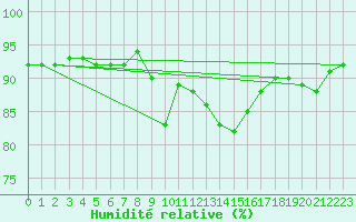 Courbe de l'humidit relative pour Sherkin Island