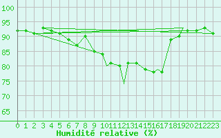 Courbe de l'humidit relative pour Namsos Lufthavn