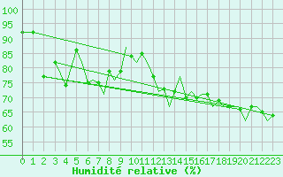 Courbe de l'humidit relative pour Ibiza (Esp)