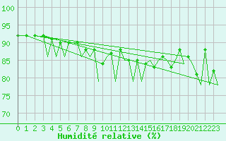 Courbe de l'humidit relative pour Gallivare