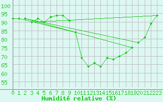 Courbe de l'humidit relative pour Saint-Brieuc (22)