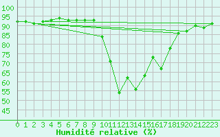 Courbe de l'humidit relative pour Pointe de Socoa (64)