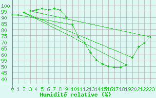 Courbe de l'humidit relative pour Sublaines (37)