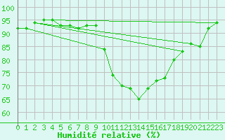 Courbe de l'humidit relative pour Croisette (62)