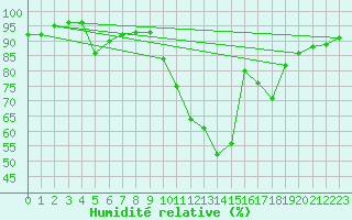 Courbe de l'humidit relative pour Guret Saint-Laurent (23)