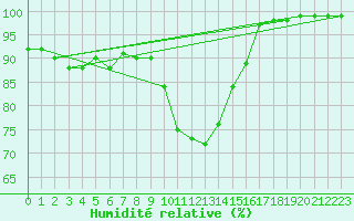 Courbe de l'humidit relative pour Maria Alm