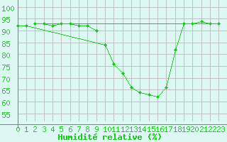 Courbe de l'humidit relative pour Albi (81)