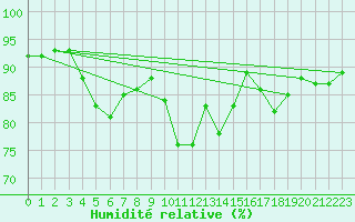 Courbe de l'humidit relative pour Lagarrigue (81)