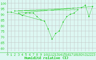 Courbe de l'humidit relative pour Boltigen
