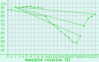 Courbe de l'humidit relative pour Dounoux (88)