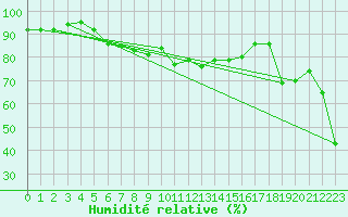 Courbe de l'humidit relative pour Saint Catherine's Point