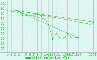 Courbe de l'humidit relative pour Guidel (56)