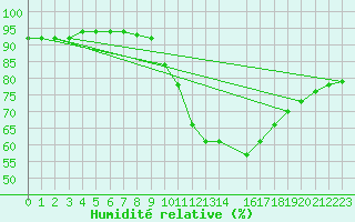 Courbe de l'humidit relative pour Cessieu le Haut (38)