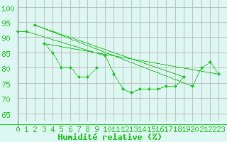 Courbe de l'humidit relative pour Coulommes-et-Marqueny (08)