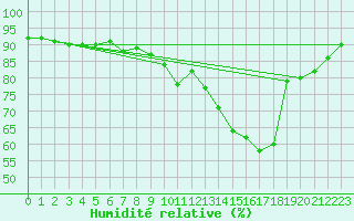 Courbe de l'humidit relative pour Montauban (82)