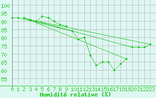 Courbe de l'humidit relative pour Biscarrosse (40)