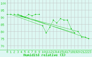 Courbe de l'humidit relative pour Montpellier (34)