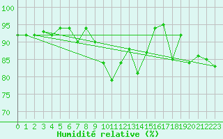 Courbe de l'humidit relative pour Siria