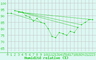 Courbe de l'humidit relative pour Melle (Be)