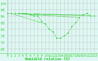 Courbe de l'humidit relative pour Straubing