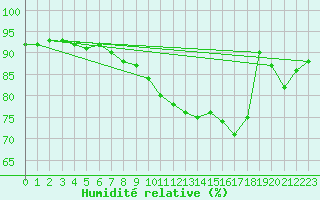 Courbe de l'humidit relative pour Orly (91)