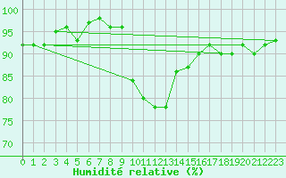 Courbe de l'humidit relative pour Gaardsjoe