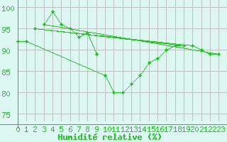 Courbe de l'humidit relative pour Dornick