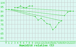 Courbe de l'humidit relative pour Forceville (80)