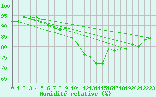 Courbe de l'humidit relative pour Valdepeas