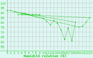 Courbe de l'humidit relative pour Neufchef (57)