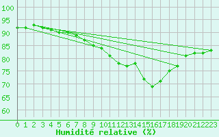 Courbe de l'humidit relative pour Pointe de Chassiron (17)