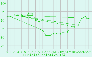 Courbe de l'humidit relative pour Holbeach