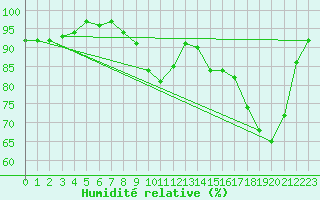 Courbe de l'humidit relative pour La Ville-Dieu-du-Temple Les Cloutiers (82)
