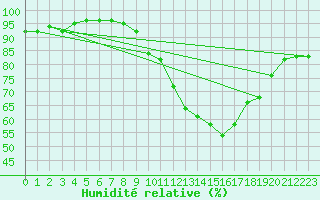 Courbe de l'humidit relative pour Avord (18)