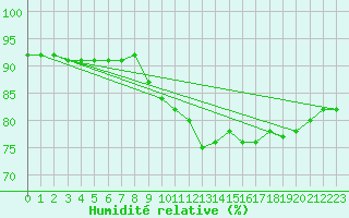 Courbe de l'humidit relative pour Porsgrunn