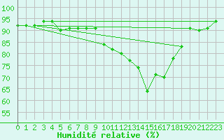 Courbe de l'humidit relative pour Ile du Levant (83)