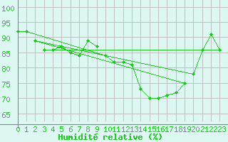 Courbe de l'humidit relative pour Tours (37)