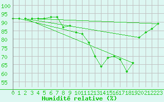 Courbe de l'humidit relative pour Albi (81)