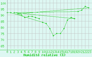 Courbe de l'humidit relative pour Troyes (10)