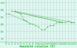 Courbe de l'humidit relative pour Bad Aussee