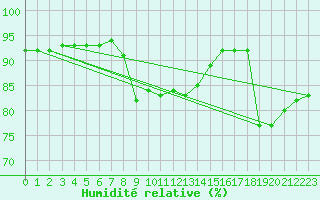 Courbe de l'humidit relative pour Aranguren, Ilundain