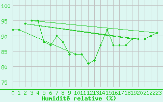 Courbe de l'humidit relative pour La Souterraine (23)