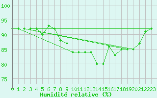 Courbe de l'humidit relative pour Vardo Ap