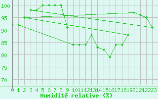 Courbe de l'humidit relative pour Lanvoc (29)