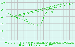 Courbe de l'humidit relative pour Camborne