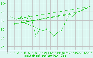 Courbe de l'humidit relative pour Oron (Sw)