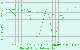 Courbe de l'humidit relative pour Saint-Jean-de-Liversay (17)