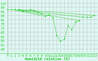 Courbe de l'humidit relative pour Lunz