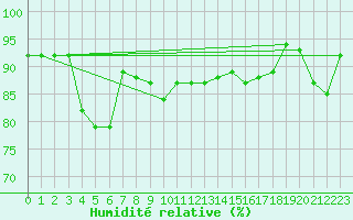 Courbe de l'humidit relative pour Lenzkirch-Ruhbuehl