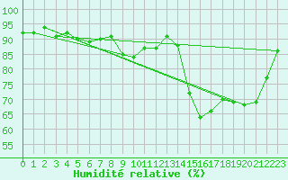Courbe de l'humidit relative pour Quimper (29)